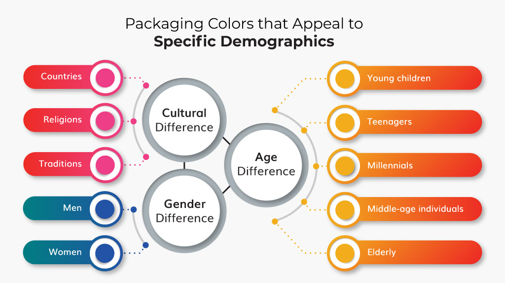 Packaging Colors that Appeal to Specific Demographics
