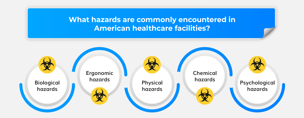 What hazards are commonly encountered in American healthcare facilities?