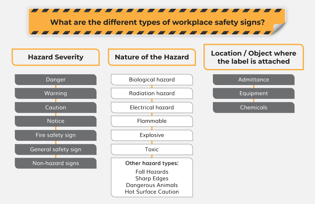 What are the different types of workplace safety signs?