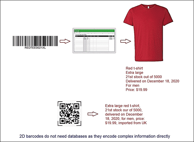 2d barcodes