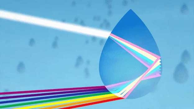 Light refraction creates the rainbow colors