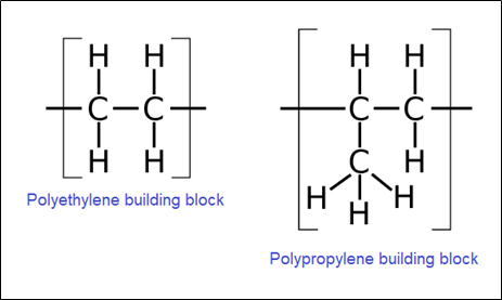 the building blocks of polyethylene and polypropylene